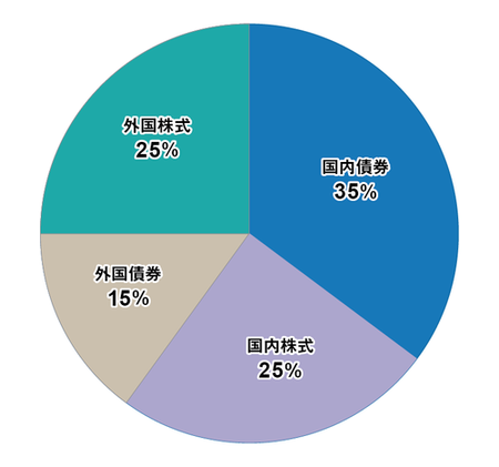 公的年金の運用想定は甘いのか？